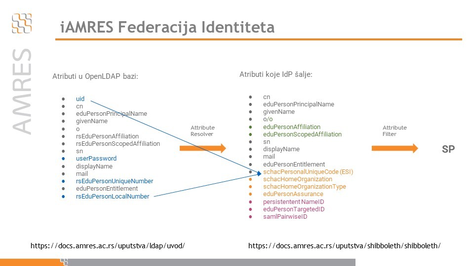 Atributi u iAMRES Federaciji identiteta