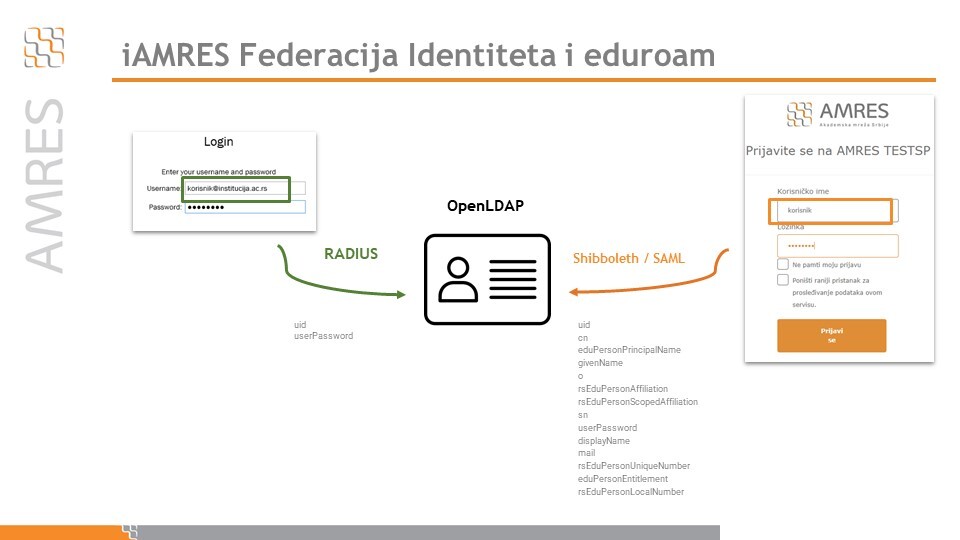 Koncept čitanja atributa iz OpenLDAP baze podataka